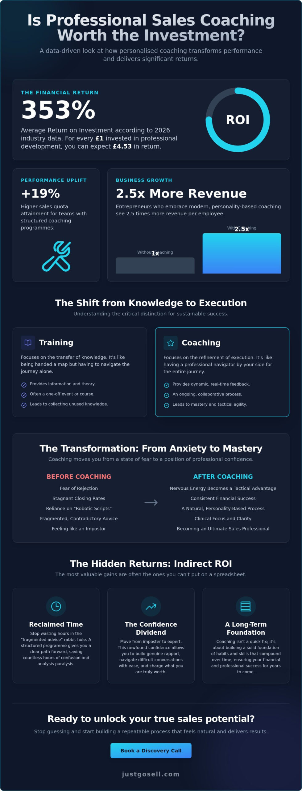 Is Sales Coaching Worth the Investment? Calculating ROI in 2026