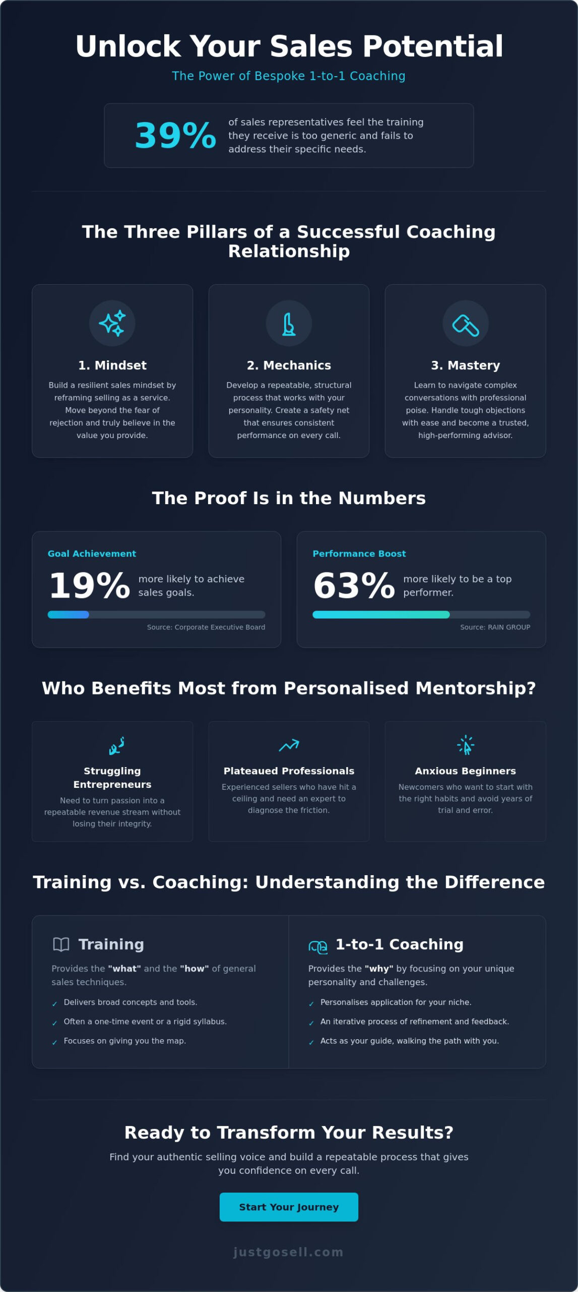 1-to-1 Sales Coaching: Master the Art of Selling Without Being Pushy