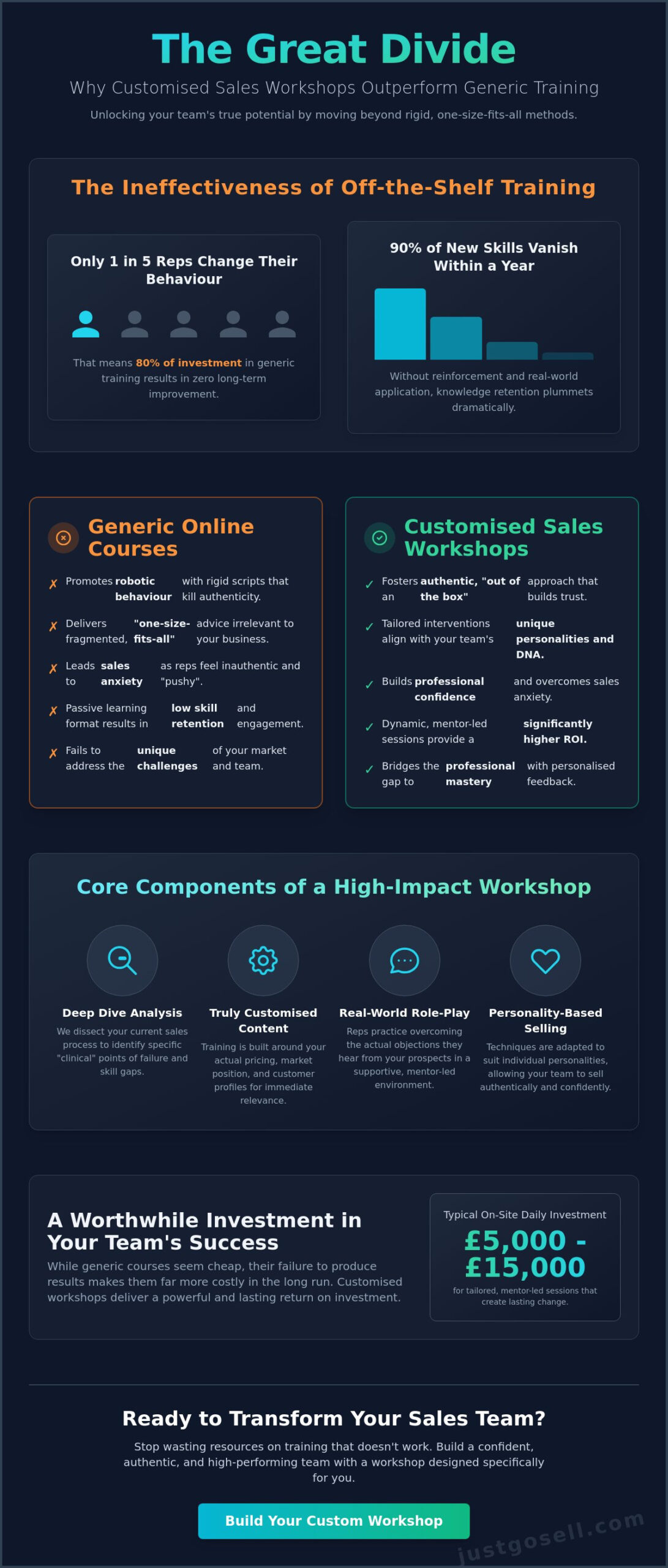 Custom Sales Workshops vs. Generic Training: Choosing the Right Path for Your Team in 2026