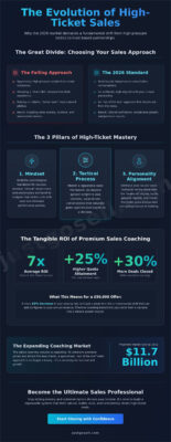 High-Ticket Sales Coaching in 2026: The Ultimate Guide to Authentic Closing