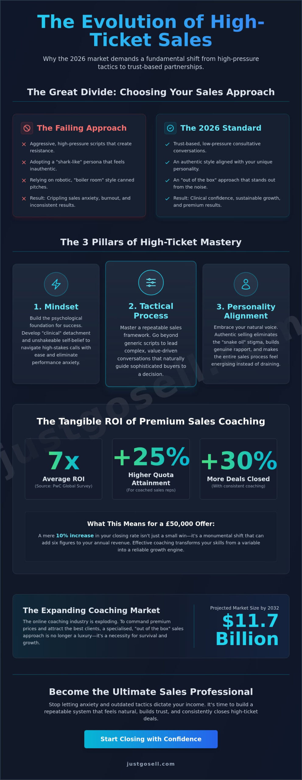 High-Ticket Sales Coaching in 2026: The Ultimate Guide to Authentic Closing