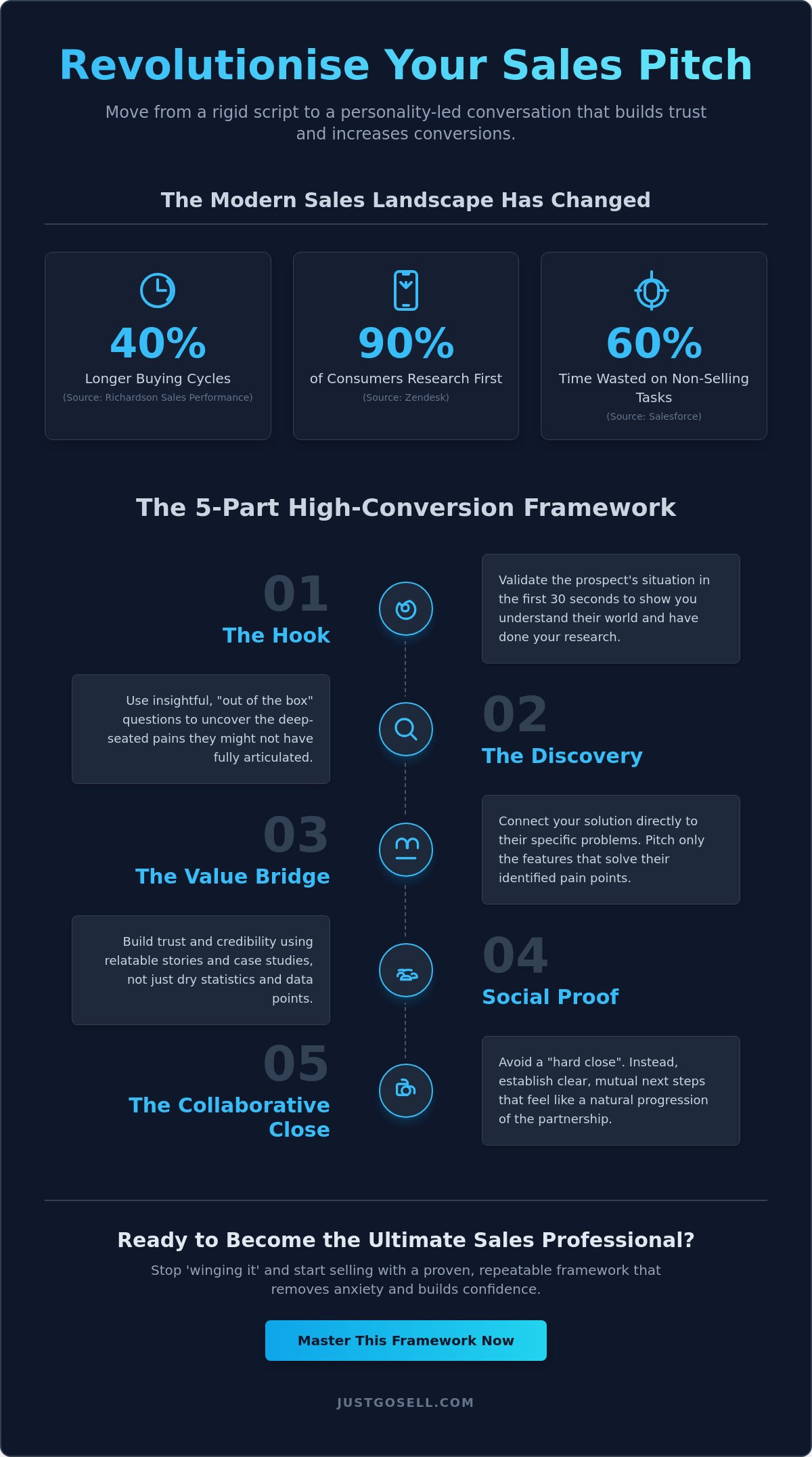 Mastering Your Sales Pitch Strategy: A Framework for Confident Selling in 2026