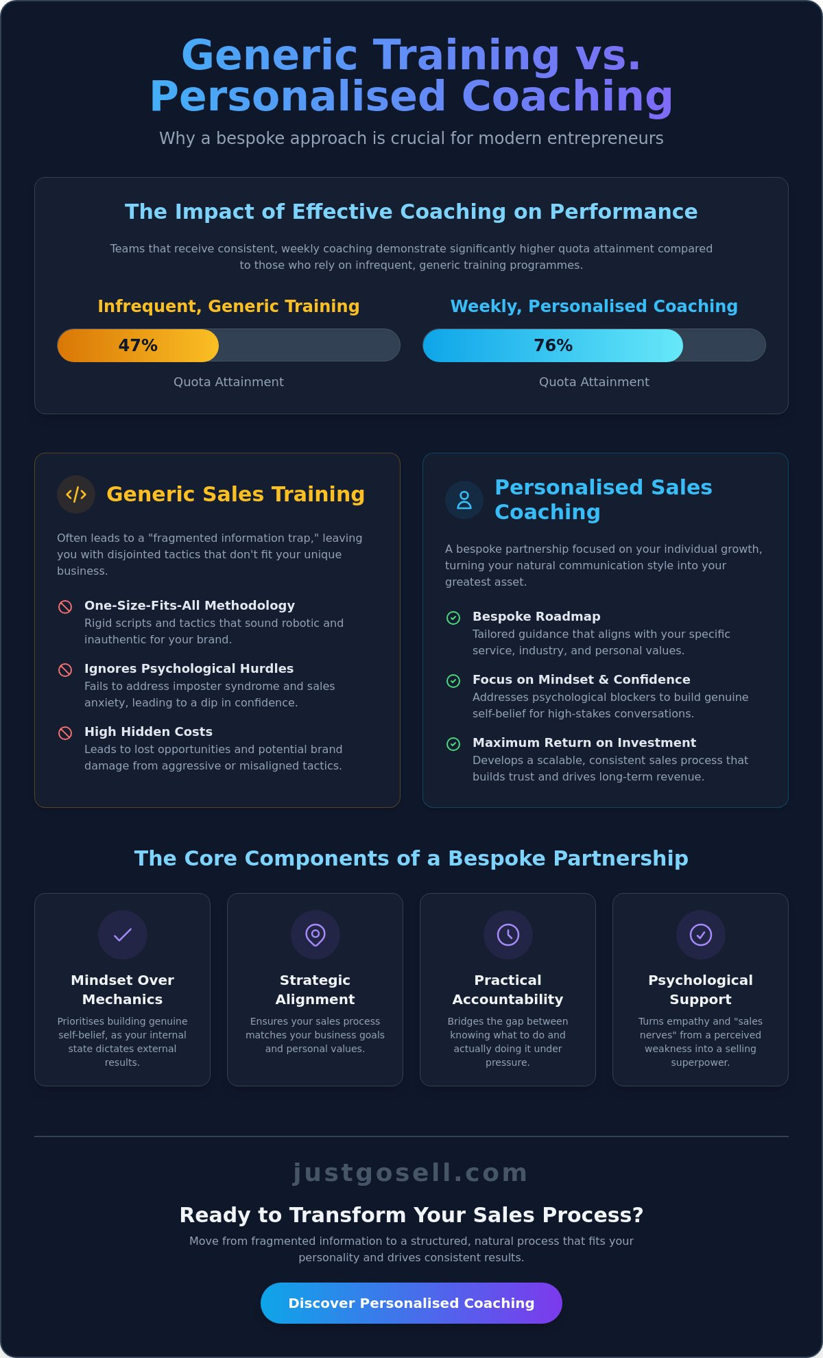 Personalised Sales Coaching vs. Generic Training: Which is Right for You?