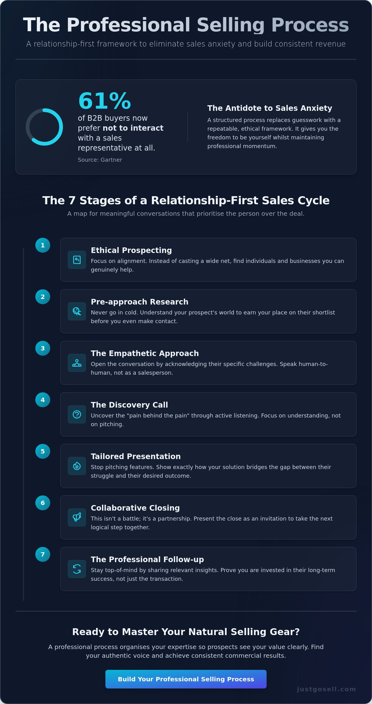 The Professional Selling Process: A Modern Framework for Confident Closing
