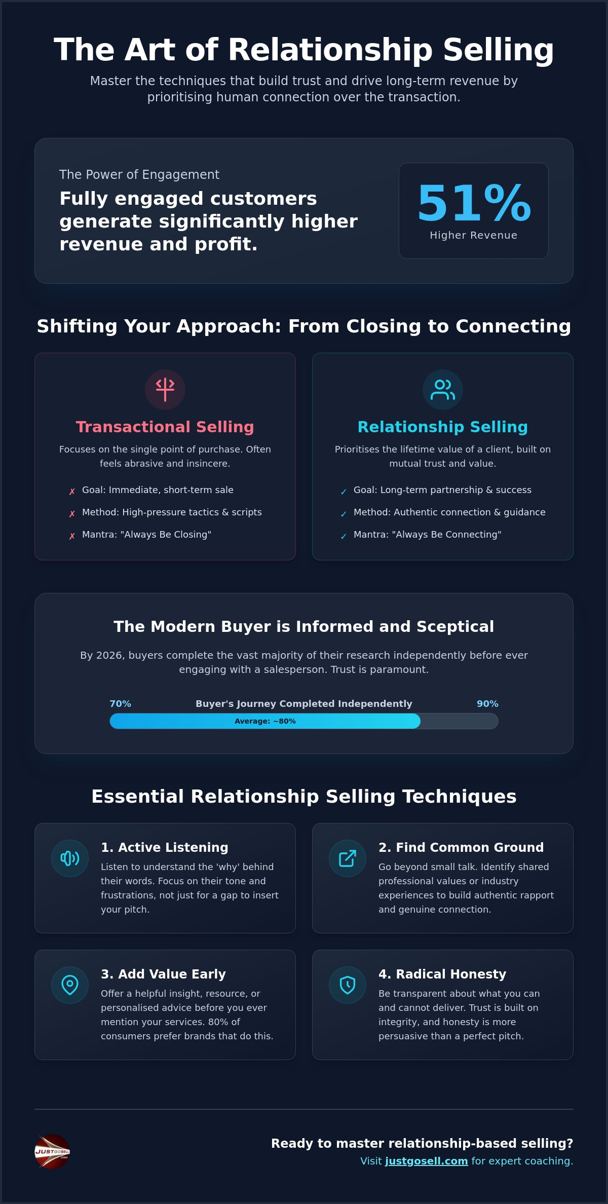 Relationship Selling Techniques: How to Build Genuine Connections and Grow Your Revenue