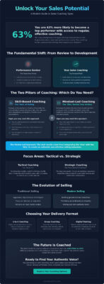 Sales Coaching Types: Which Is Right for Your Business Growth in 2026?
