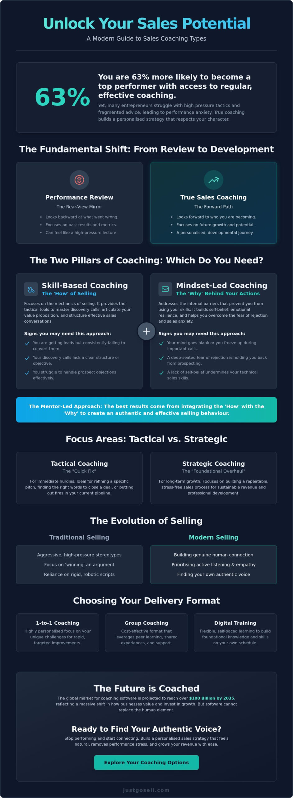Sales Coaching Types: Which Is Right for Your Business Growth in 2026?