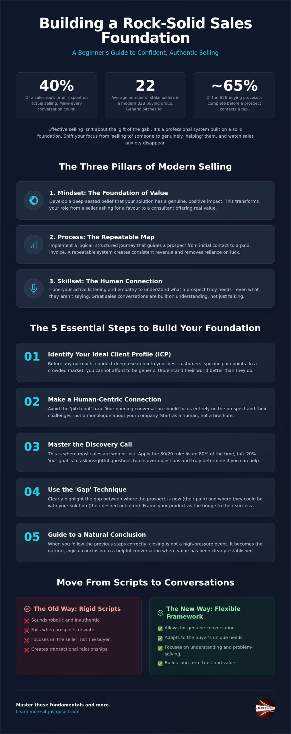 Sales Foundation for Beginners: A Step-by-Step Guide to Confident Selling